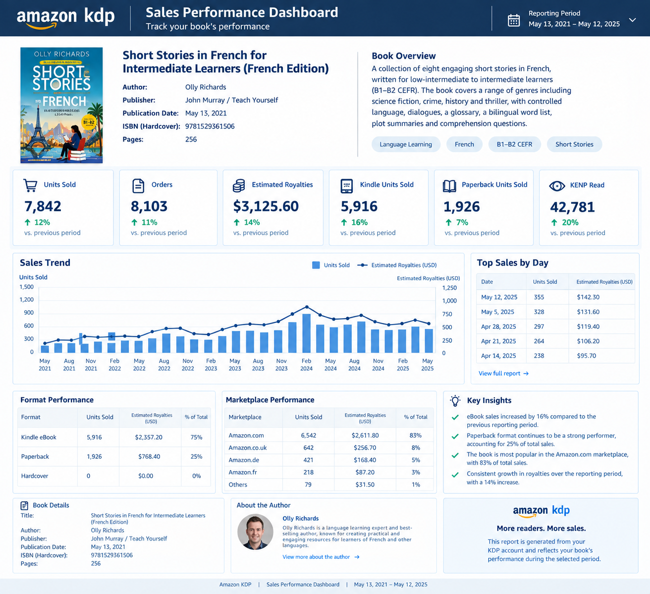 After — client-provided long-term sales and performance report